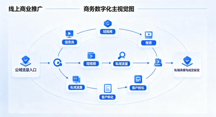 渝中区线上商业推广怎么做？全域流量闭环搭建与低成本转化实战指南